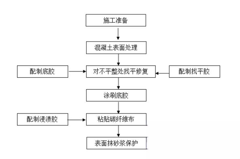 冠县碳纤维加固的优势以及使用方法